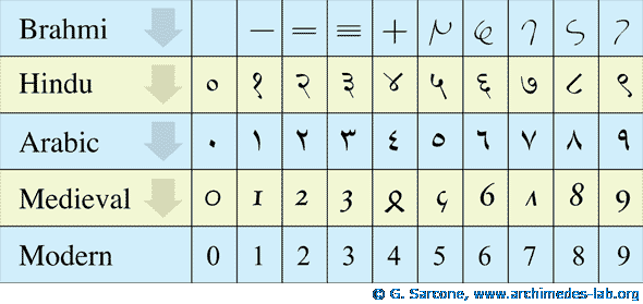 Num_hindu_arabic